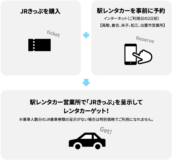 JRきっぷを購入＋駅レンタカーを事前に予約=駅レンタカー営業所「JRきっぷ」を呈示してレンタカーゲット！